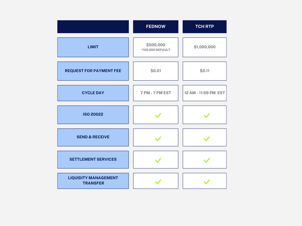 What’s the difference between the FedNow Service and The Clearing House’s RTP Network?